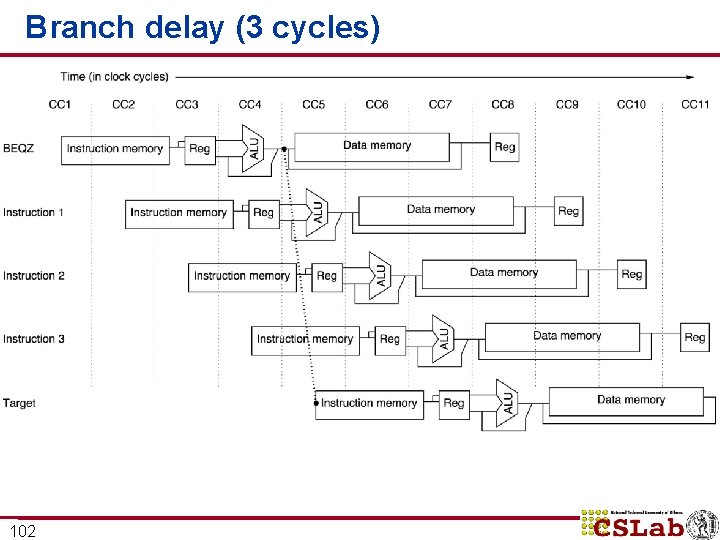 Branch delay (3 cycles) 102 