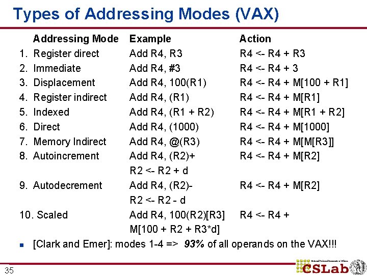 Types of Addressing Modes (VAX) Addressing Mode Register direct Immediate Displacement Register indirect Indexed