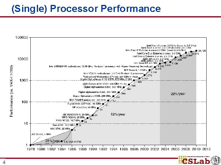 (Single) Processor Performance 4 