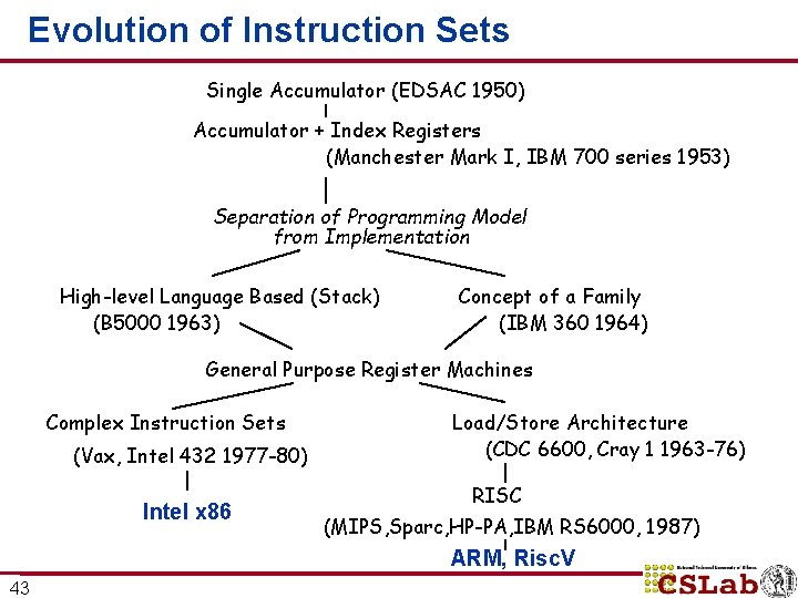 Evolution of Instruction Sets Single Accumulator (EDSAC 1950) Accumulator + Index Registers (Manchester Mark