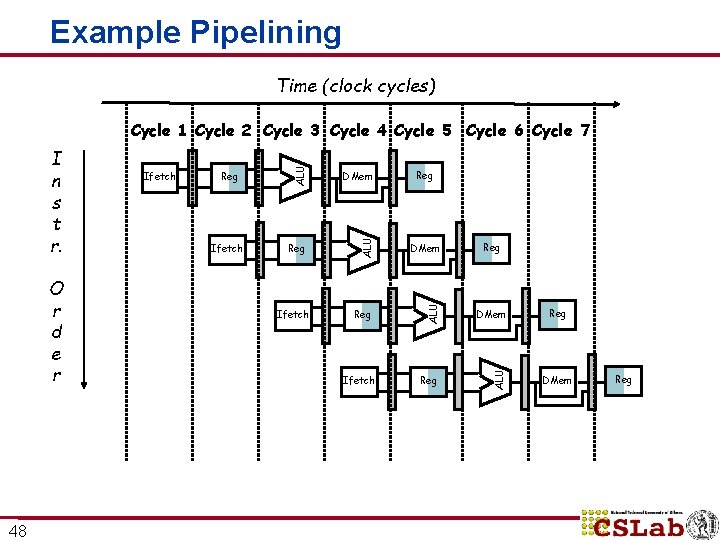 Example Pipelining Time (clock cycles) 48 Reg DMem Ifetch Reg DMem Reg ALU O