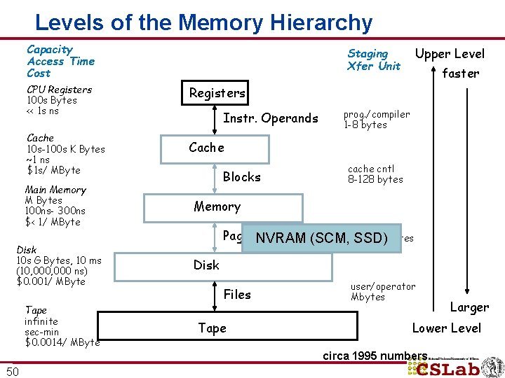 Levels of the Memory Hierarchy Capacity Access Time Cost CPU Registers 100 s Bytes