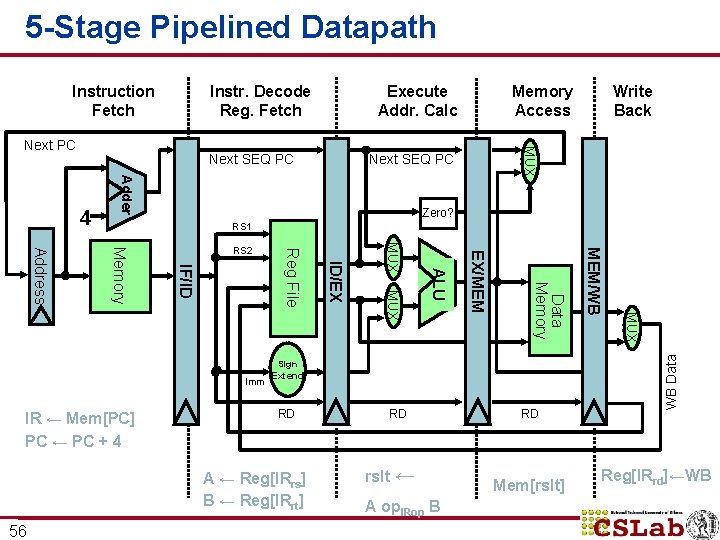 5 -Stage Pipelined Datapath Instruction Fetch Execute Addr. Calc Instr. Decode Reg. Fetch Next