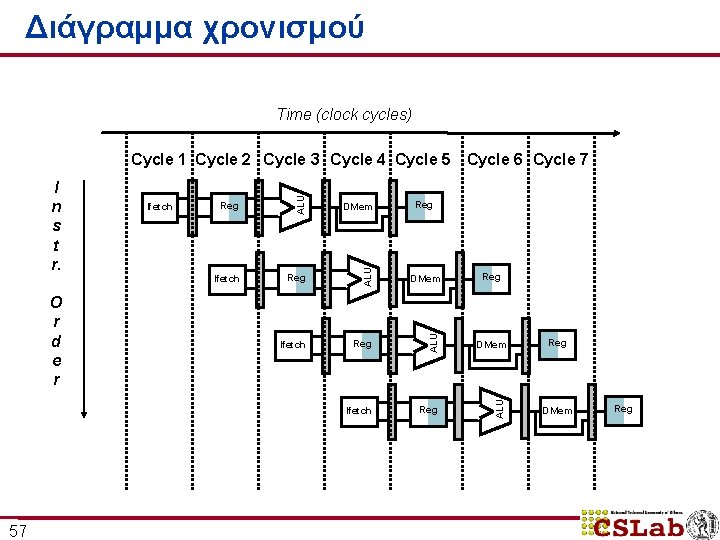 Διάγραμμα χρονισμού Time (clock cycles) 57 Reg DMem Ifetch Reg ALU O r d