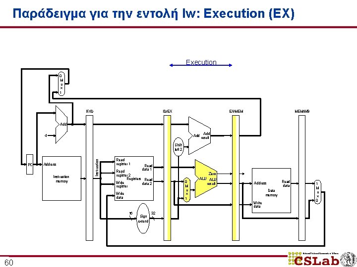 Παράδειγμα για την εντολή lw: Execution (EX) Execution 0 M u x 1 IF/ID