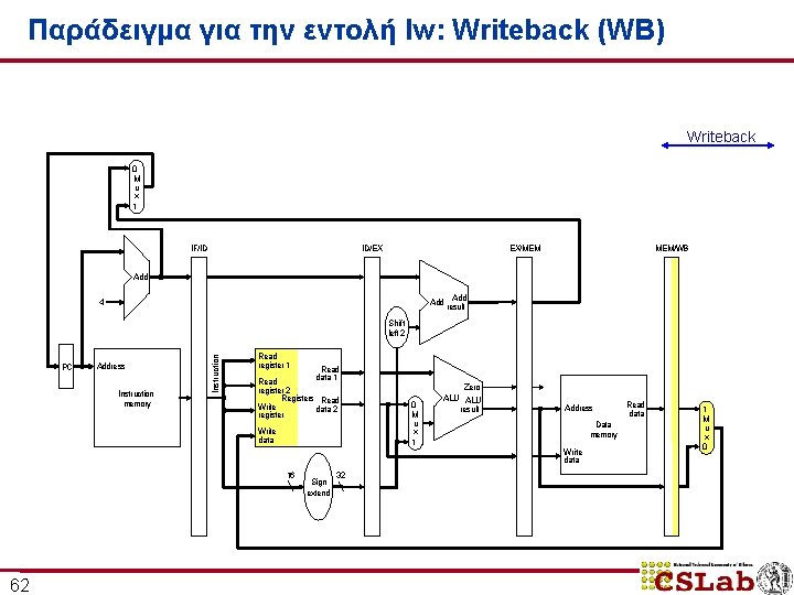 Παράδειγμα για την εντολή lw: Writeback (WB) Writeback 0 M u x 1 IF/ID