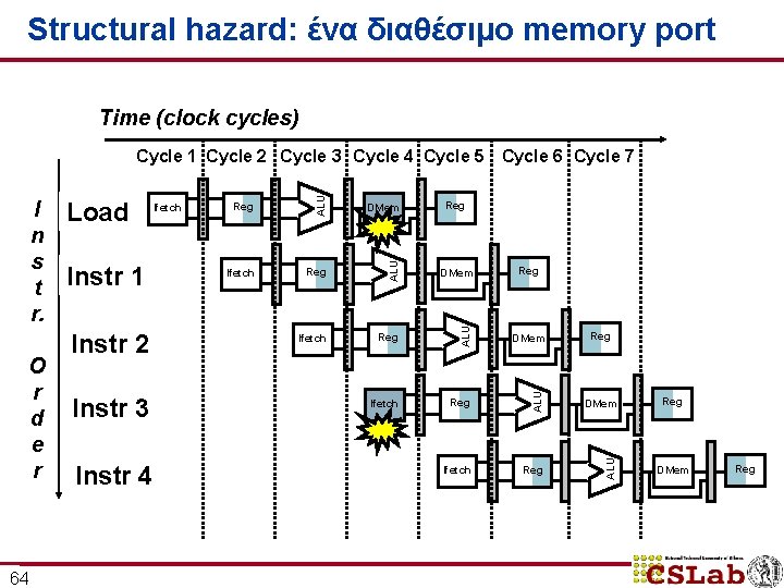 Structural hazard: ένα διαθέσιμο memory port Time (clock cycles) 64 Instr 2 Instr 3