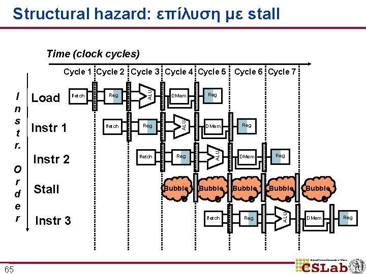 Structural hazard: επίλυση με stall Time (clock cycles) 65 Instr 1 Instr 2 Stall