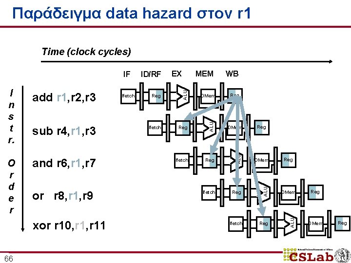 Παράδειγμα data hazard στον r 1 Time (clock cycles) or r 8, r 1,