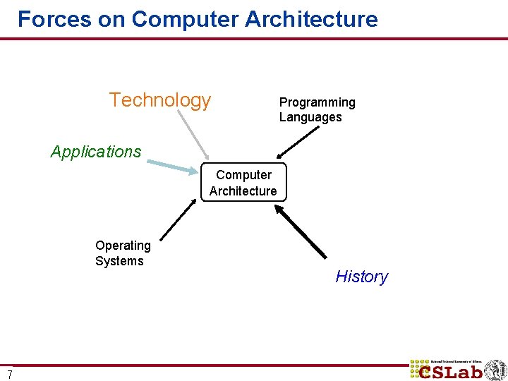 Forces on Computer Architecture Technology Programming Languages Applications Computer Architecture Operating Systems 7 History