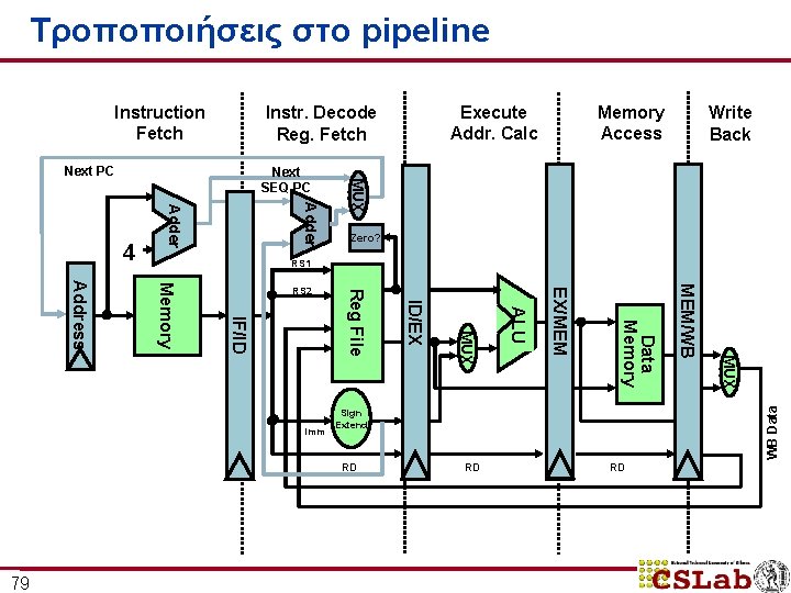 Τροποποιήσεις στο pipeline Instruction Fetch Next SEQ PC Write Back Adder Zero? RS 1