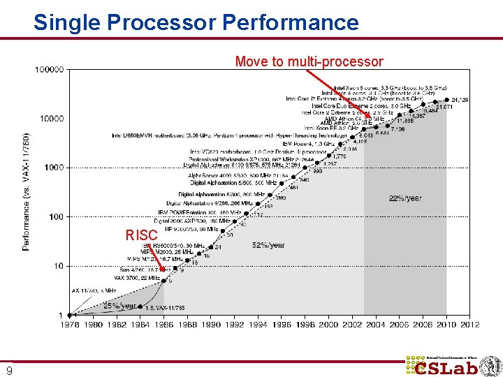 Single Processor Performance Move to multi-processor RISC 9 