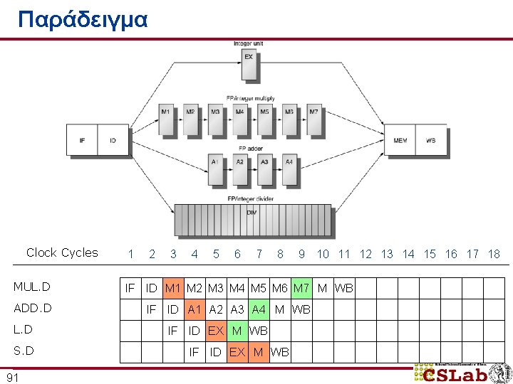 Παράδειγμα Clock Cycles MUL. D ADD. D L. D S. D 91 1 2