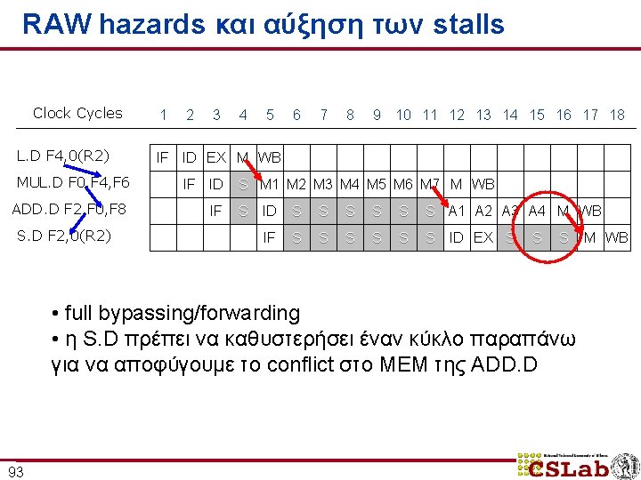 RAW hazards και αύξηση των stalls Clock Cycles L. D F 4, 0(R 2)