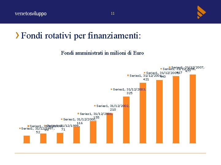 11 Fondi rotativi per finanziamenti: Fondi amministrati in milioni di Euro Series 1, 31/12/2007,