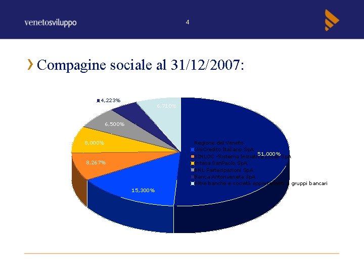 4 Compagine sociale al 31/12/2007: 4, 223% 6, 710% 6, 500% 8, 000% Regione