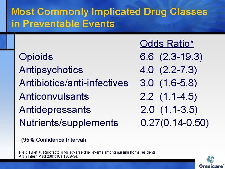 Most Commonly Implicated Drug Classes in Preventable Events Odds Ratio* Opioids 6. 6 (2.