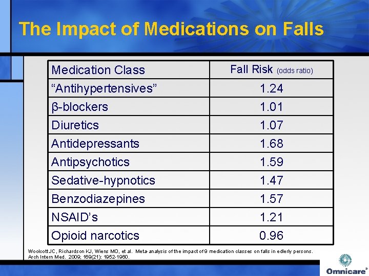 The Impact of Medications on Falls Medication Class “Antihypertensives” β-blockers Diuretics Fall Risk (odds