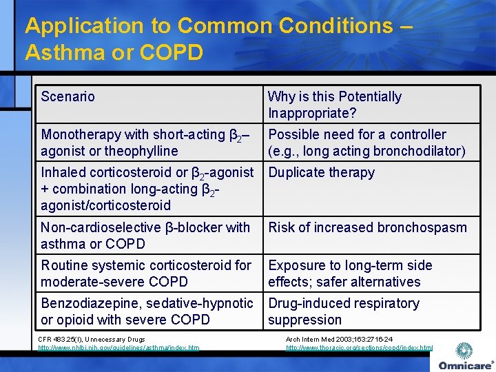 Application to Common Conditions – Asthma or COPD Scenario Why is this Potentially Inappropriate?