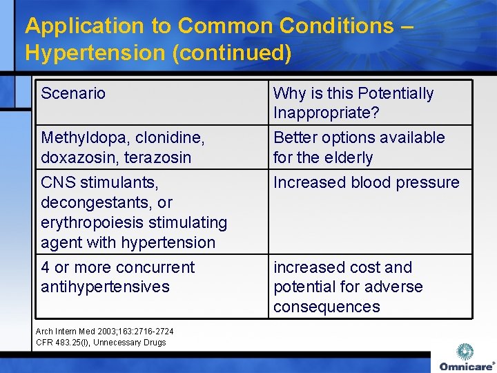 Application to Common Conditions – Hypertension (continued) Scenario Why is this Potentially Inappropriate? Methyldopa,