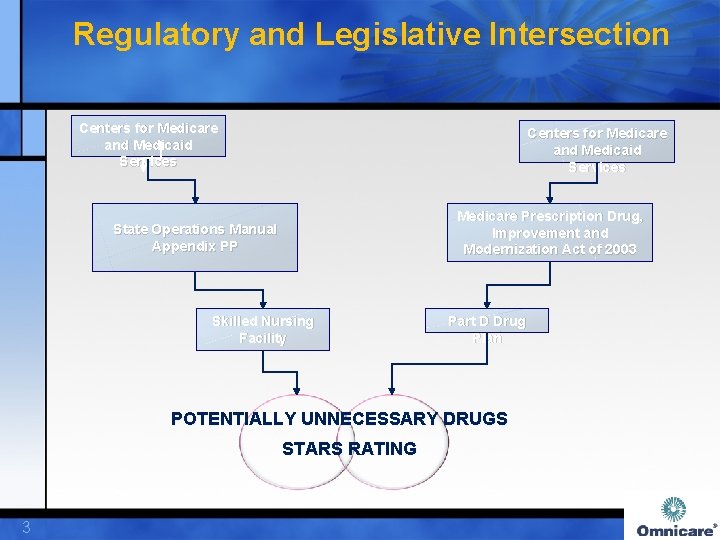 Regulatory and Legislative Intersection Centers for Medicare and Medicaid Services Medicare Prescription Drug, Improvement