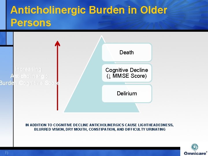 Anticholinergic Burden in Older Persons Death Increasing Anticholinergic Burden Cognitive Score Cognitive Decline (↓