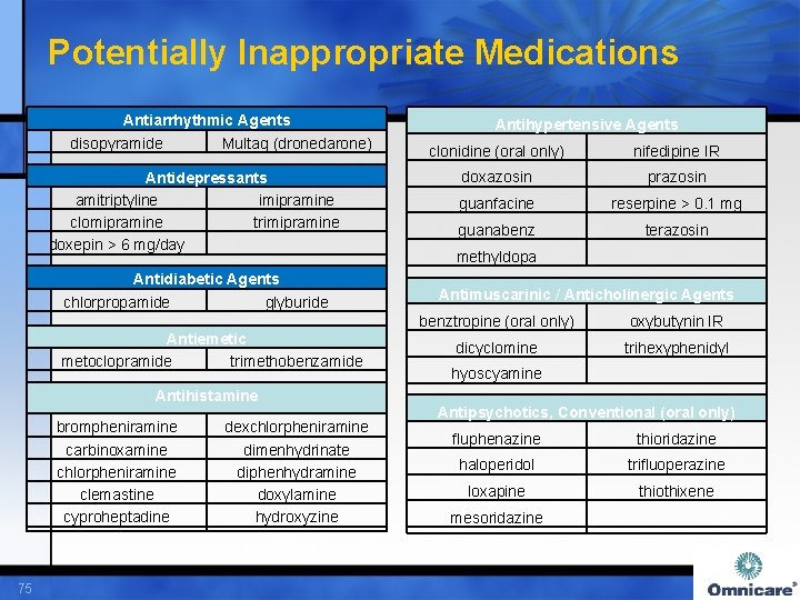 Potentially Inappropriate Medications Antiarrhythmic Agents disopyramide Multaq (dronedarone) Antidepressants amitriptyline imipramine clomipramine trimipramine doxepin