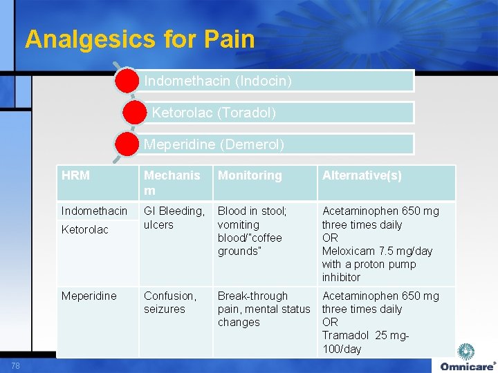 Analgesics for Pain Indomethacin (Indocin) Ketorolac (Toradol) Meperidine (Demerol) HRM Mechanis m Indomethacin GI