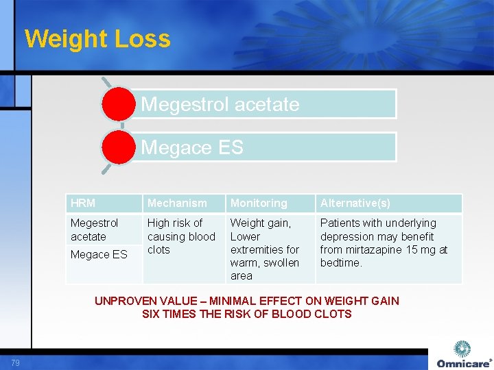 Weight Loss Megestrol acetate Megace ES HRM Mechanism Monitoring Alternative(s) Megestrol acetate High risk