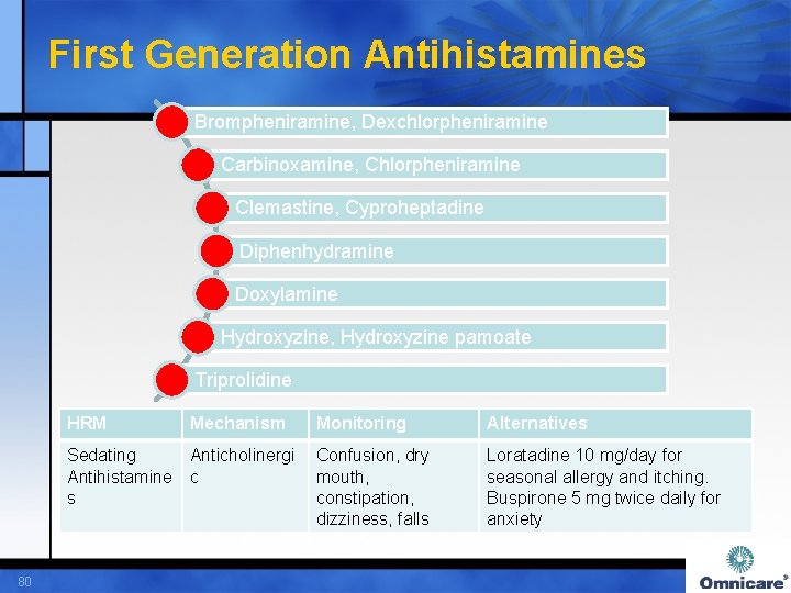 First Generation Antihistamines Brompheniramine, Dexchlorpheniramine Carbinoxamine, Chlorpheniramine Clemastine, Cyproheptadine Diphenhydramine Doxylamine Hydroxyzine, Hydroxyzine pamoate