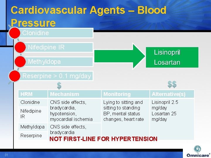 Cardiovascular Agents – Blood Pressure Clonidine Nifedipine IR Methyldopa Reserpine > 0. 1 mg/day
