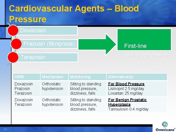 Cardiovascular Agents – Blood Pressure Doxazosin Prazosin (Minipress) Terazosin 82 First-line Antihypertensive HRM Mechanism