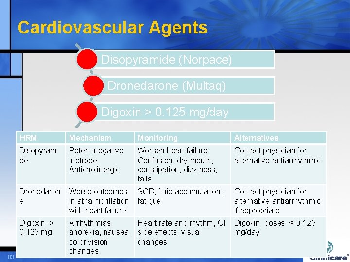 Cardiovascular Agents Disopyramide (Norpace) Dronedarone (Multaq) Digoxin > 0. 125 mg/day 83 HRM Mechanism