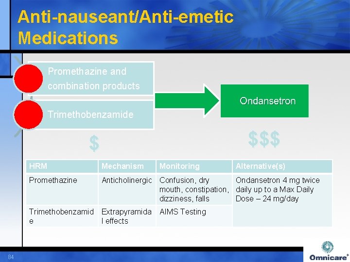 Anti-nauseant/Anti-emetic Medications Promethazine and combination products Trimethobenzamide $$$ $ HRM Mechanism Promethazine Anticholinergic Confusion,