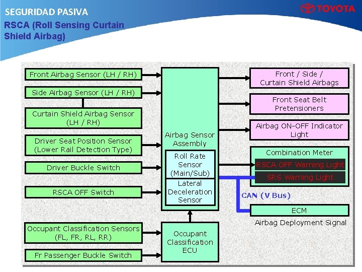 SEGURIDAD PASIVA RSCA (Roll Sensing Curtain Shield Airbag) Front / Side / Curtain Shield
