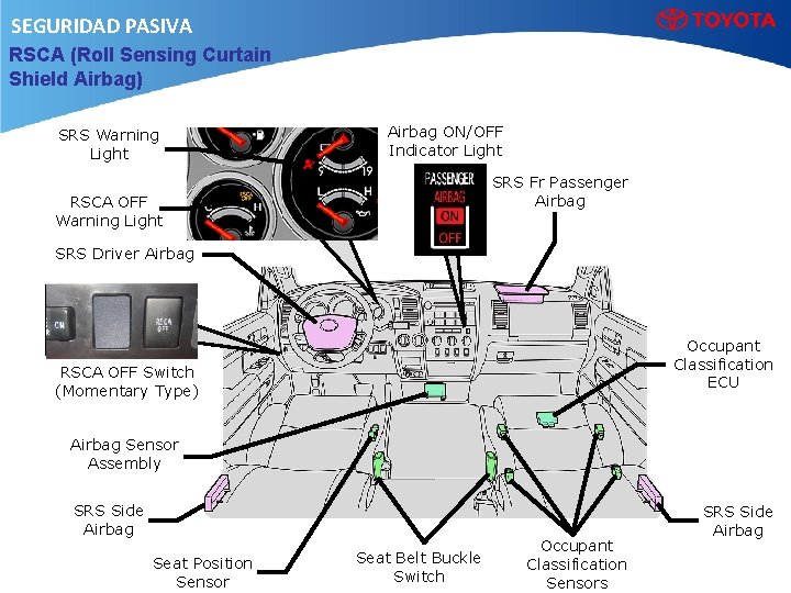 SEGURIDAD PASIVA RSCA (Roll Sensing Curtain Shield Airbag) SRS Warning Light Airbag ON/OFF Indicator