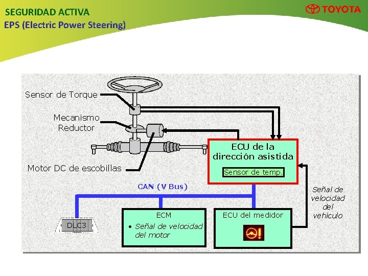 SEGURIDAD ACTIVA EPS (Electric Power Steering) Sensor de Torque Mecanismo Reductor ECU de la