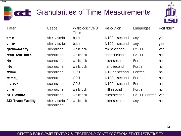 time Granularities of Time Measurements Timer Usage Resolution Languages Portable? shell / script Wallclock