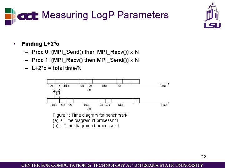 Measuring Log. P Parameters • Finding L+2*o – Proc 0: (MPI_Send() then MPI_Recv()) x
