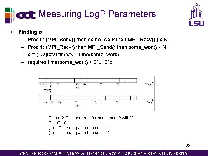 Measuring Log. P Parameters • Finding o – Proc 0: (MPI_Send() then some_work then