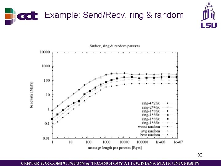 Example: Send/Recv, ring & random 32 