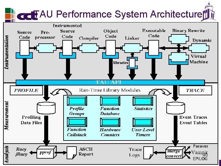 TAU Performance System Architecture Paraver 40 EPILOG 