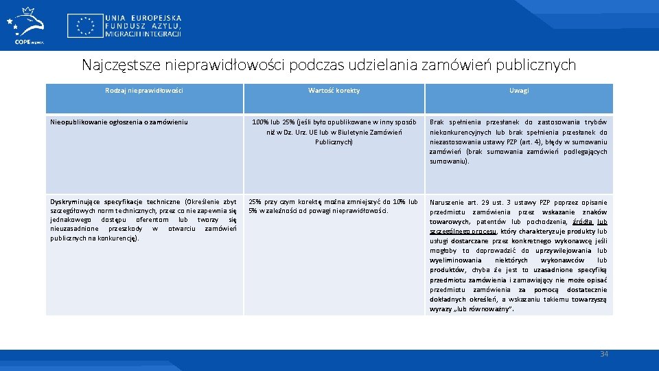 Najczęstsze nieprawidłowości podczas udzielania zamówień publicznych Rodzaj nieprawidłowości Nieopublikowanie ogłoszenia o zamówieniu Dyskryminujące specyfikacje