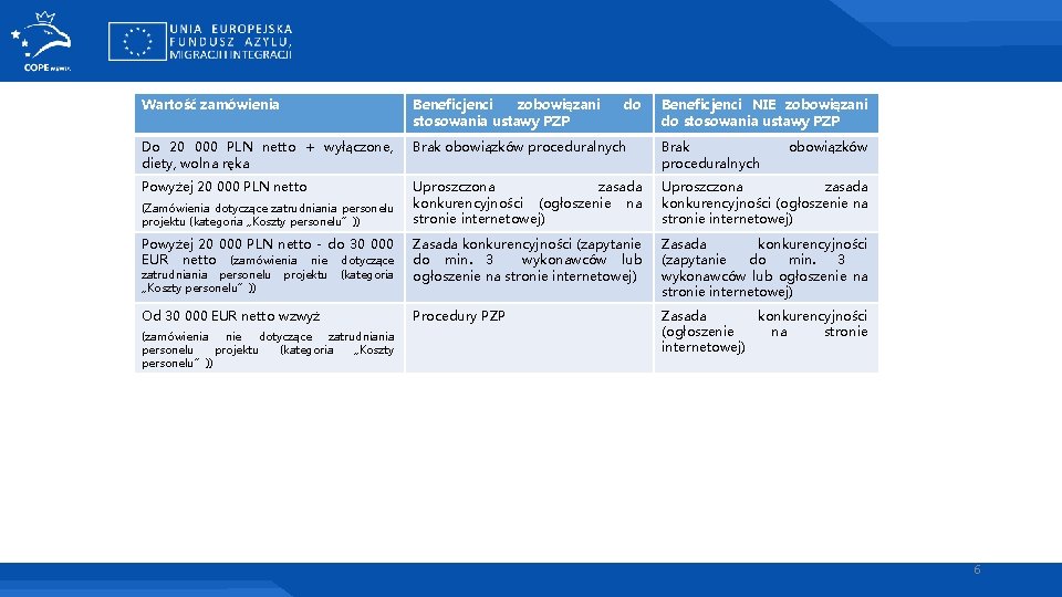 Wartość zamówienia Beneficjenci zobowiązani stosowania ustawy PZP Do 20 000 PLN netto + wyłączone,