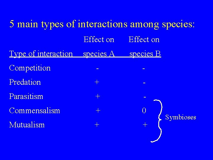 5 main types of interactions among species: Effect on species A species B Competition