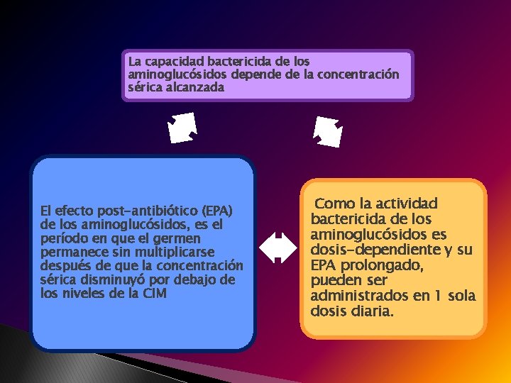 La capacidad bactericida de los aminoglucósidos depende de la concentración sérica alcanzada El efecto