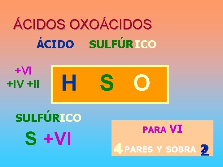 ÁCIDOS OXOÁCIDOS ÁCIDO +VI +IV +II H SULFÚRICO S +VI SULFÚR ICO S O