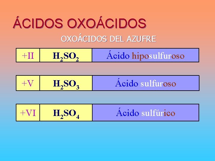 ÁCIDOS OXOÁCIDOS DEL AZUFRE +II H 2 SO 2 Ácido hiposulfuroso +V H 2