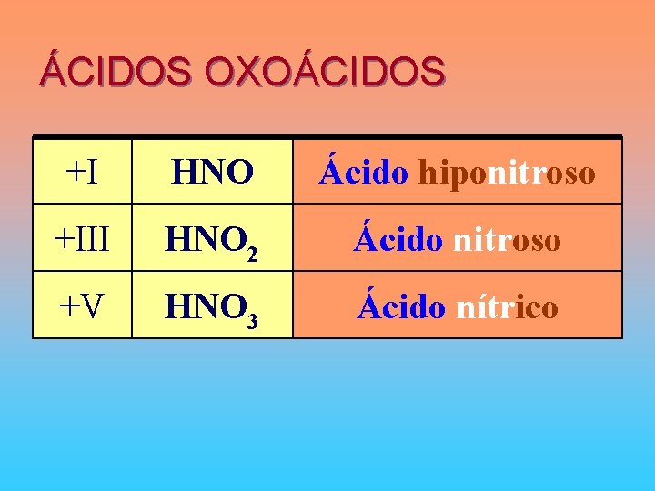 ÁCIDOS OXOÁCIDOS +I HNO Ácido hiponitroso +III HNO 2 Ácido nitroso +V HNO 3
