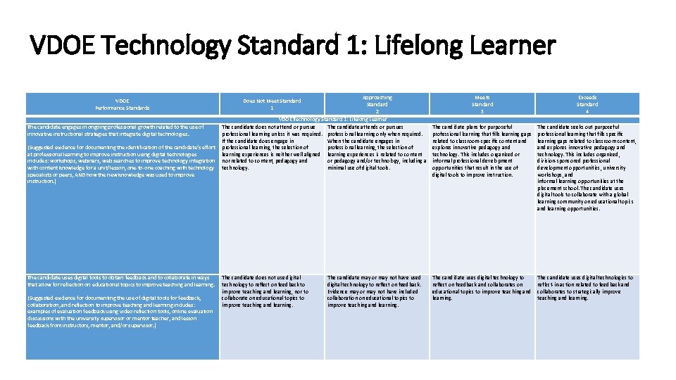 VDOE Technology Standard 1: Lifelong Learner Approaching Standard 2 VDOE Technology Standard 1: Lifelong